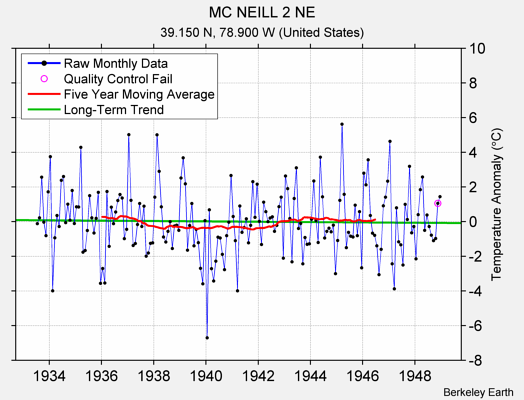 MC NEILL 2 NE Raw Mean Temperature