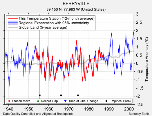 BERRYVILLE comparison to regional expectation