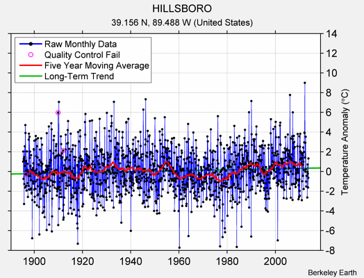 HILLSBORO Raw Mean Temperature