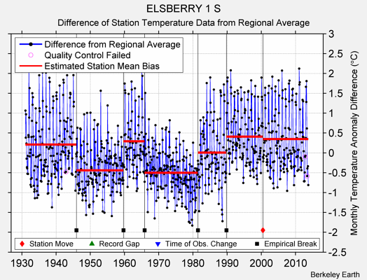 ELSBERRY 1 S difference from regional expectation