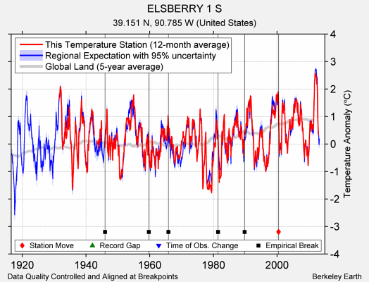 ELSBERRY 1 S comparison to regional expectation