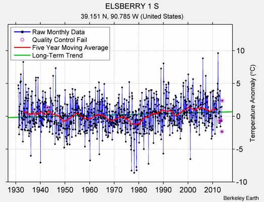 ELSBERRY 1 S Raw Mean Temperature