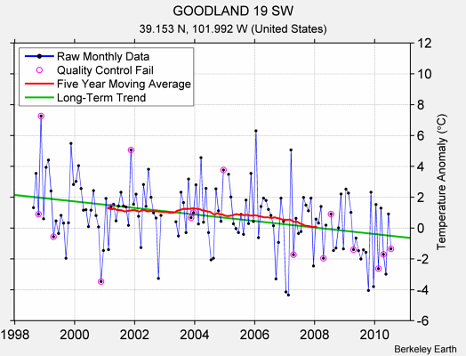 GOODLAND 19 SW Raw Mean Temperature