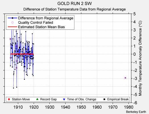 GOLD RUN 2 SW difference from regional expectation