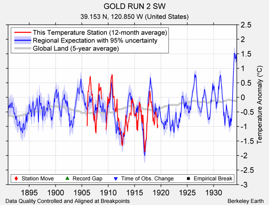 GOLD RUN 2 SW comparison to regional expectation