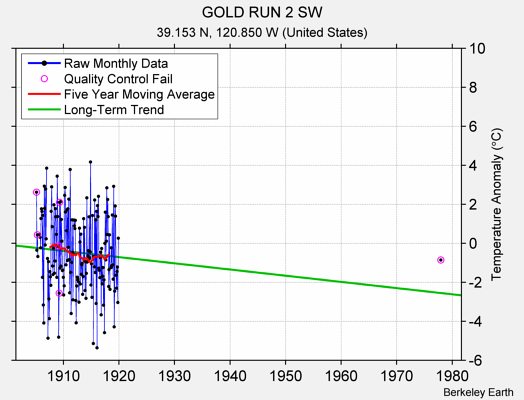 GOLD RUN 2 SW Raw Mean Temperature