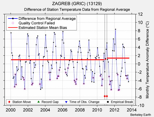 ZAGREB (GRIC) (13129) difference from regional expectation