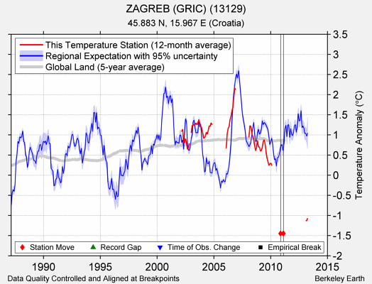 ZAGREB (GRIC) (13129) comparison to regional expectation