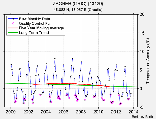 ZAGREB (GRIC) (13129) Raw Mean Temperature