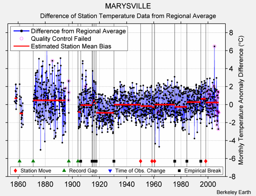 MARYSVILLE difference from regional expectation