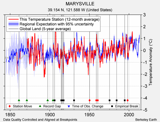 MARYSVILLE comparison to regional expectation