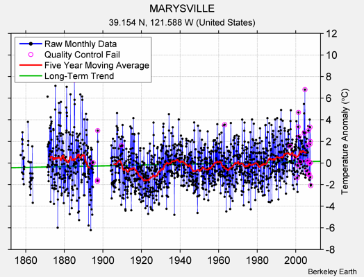 MARYSVILLE Raw Mean Temperature