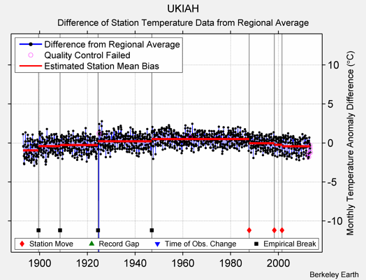 UKIAH difference from regional expectation