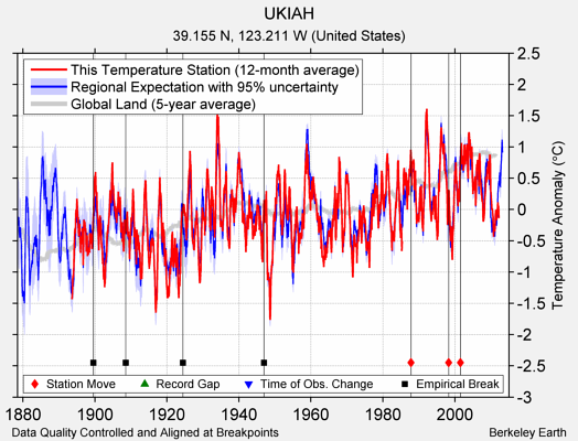 UKIAH comparison to regional expectation