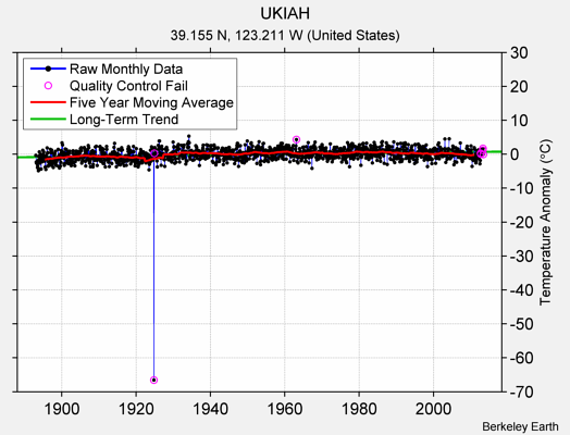 UKIAH Raw Mean Temperature