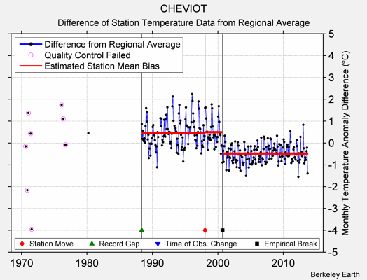 CHEVIOT difference from regional expectation