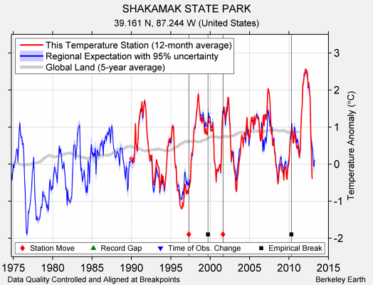 SHAKAMAK STATE PARK comparison to regional expectation