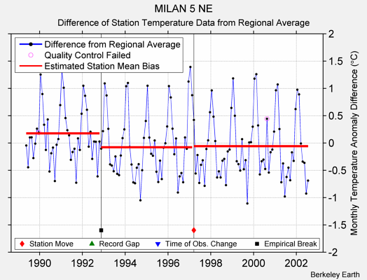 MILAN 5 NE difference from regional expectation