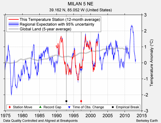 MILAN 5 NE comparison to regional expectation