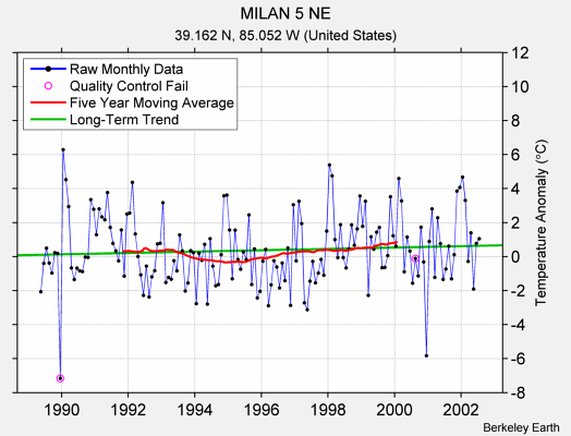 MILAN 5 NE Raw Mean Temperature