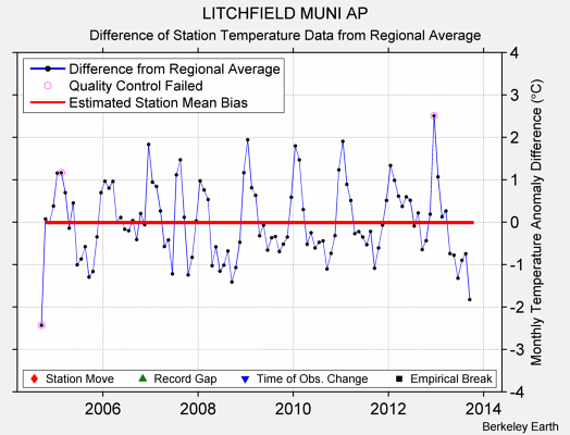 LITCHFIELD MUNI AP difference from regional expectation