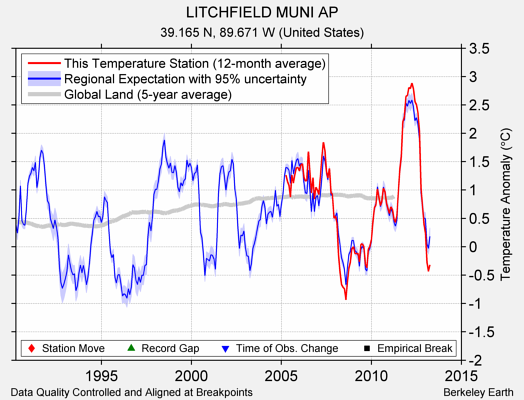 LITCHFIELD MUNI AP comparison to regional expectation