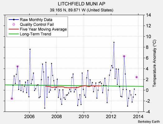 LITCHFIELD MUNI AP Raw Mean Temperature