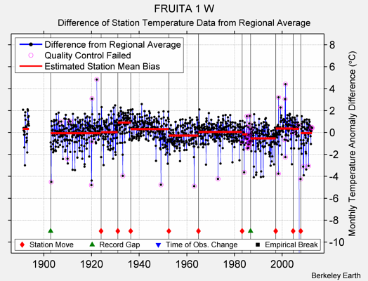 FRUITA 1 W difference from regional expectation