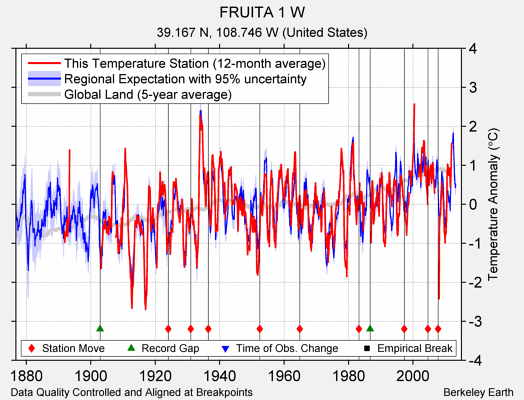 FRUITA 1 W comparison to regional expectation