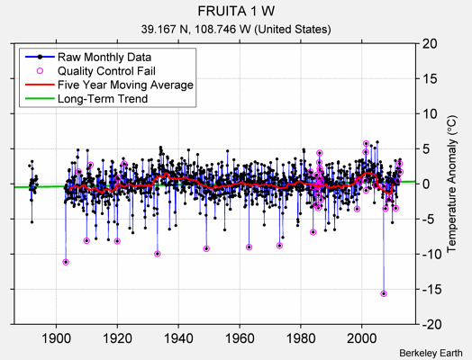 FRUITA 1 W Raw Mean Temperature