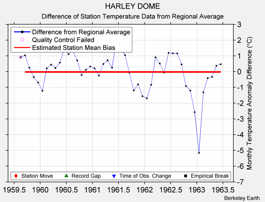 HARLEY DOME difference from regional expectation