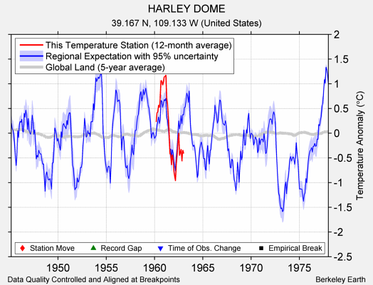 HARLEY DOME comparison to regional expectation