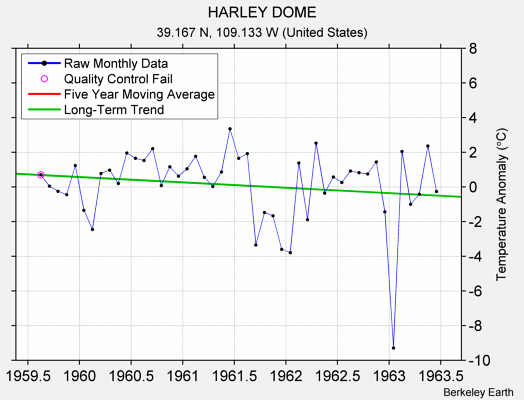 HARLEY DOME Raw Mean Temperature