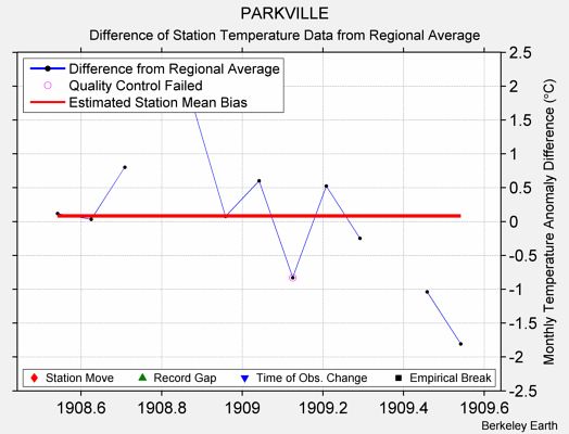 PARKVILLE difference from regional expectation