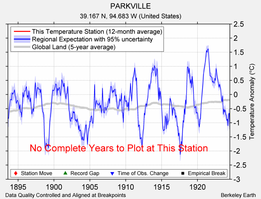 PARKVILLE comparison to regional expectation