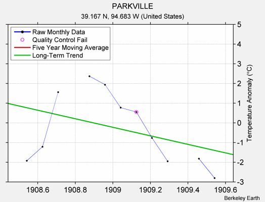 PARKVILLE Raw Mean Temperature