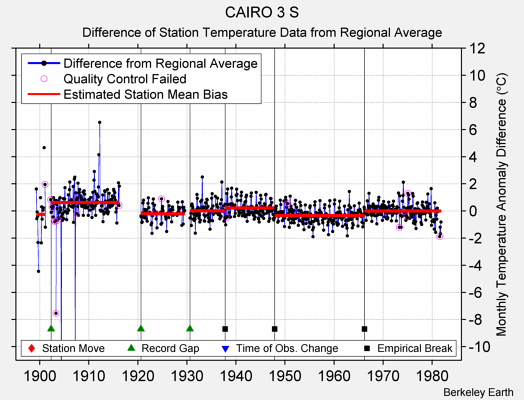 CAIRO 3 S difference from regional expectation