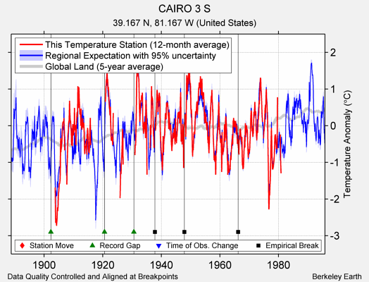 CAIRO 3 S comparison to regional expectation