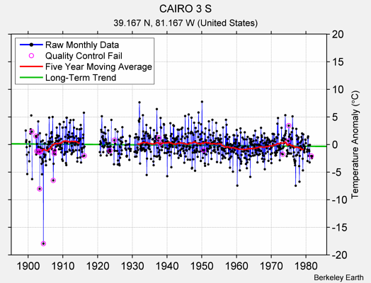 CAIRO 3 S Raw Mean Temperature