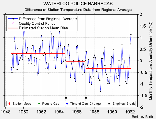 WATERLOO POLICE BARRACKS difference from regional expectation