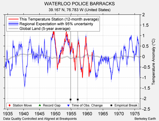 WATERLOO POLICE BARRACKS comparison to regional expectation