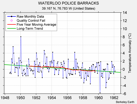 WATERLOO POLICE BARRACKS Raw Mean Temperature