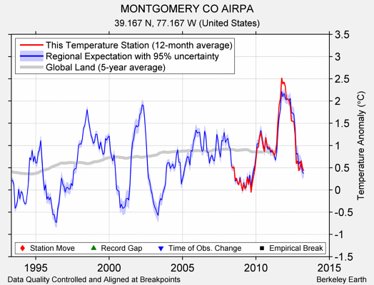 MONTGOMERY CO AIRPA comparison to regional expectation