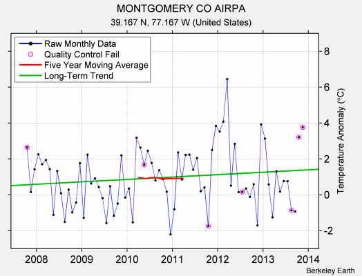 MONTGOMERY CO AIRPA Raw Mean Temperature