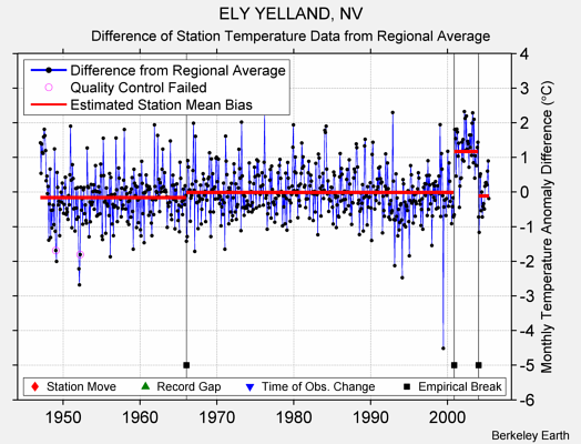 ELY YELLAND, NV difference from regional expectation