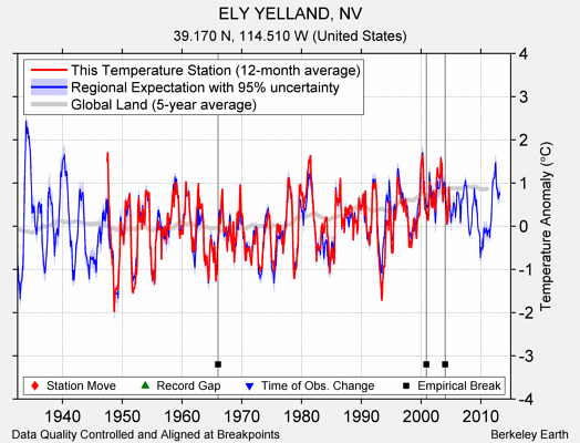 ELY YELLAND, NV comparison to regional expectation