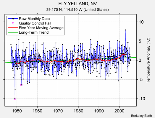 ELY YELLAND, NV Raw Mean Temperature