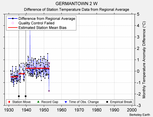 GERMANTOWN 2 W difference from regional expectation