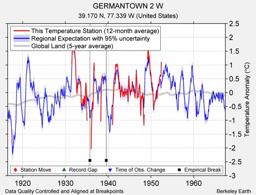 GERMANTOWN 2 W comparison to regional expectation