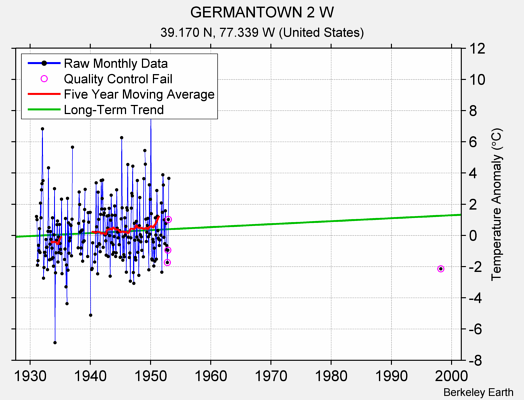 GERMANTOWN 2 W Raw Mean Temperature